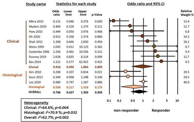 Association between endotypes of prematurity and pharmacological closure of patent ductus arteriosus: A systematic review and meta-analysis